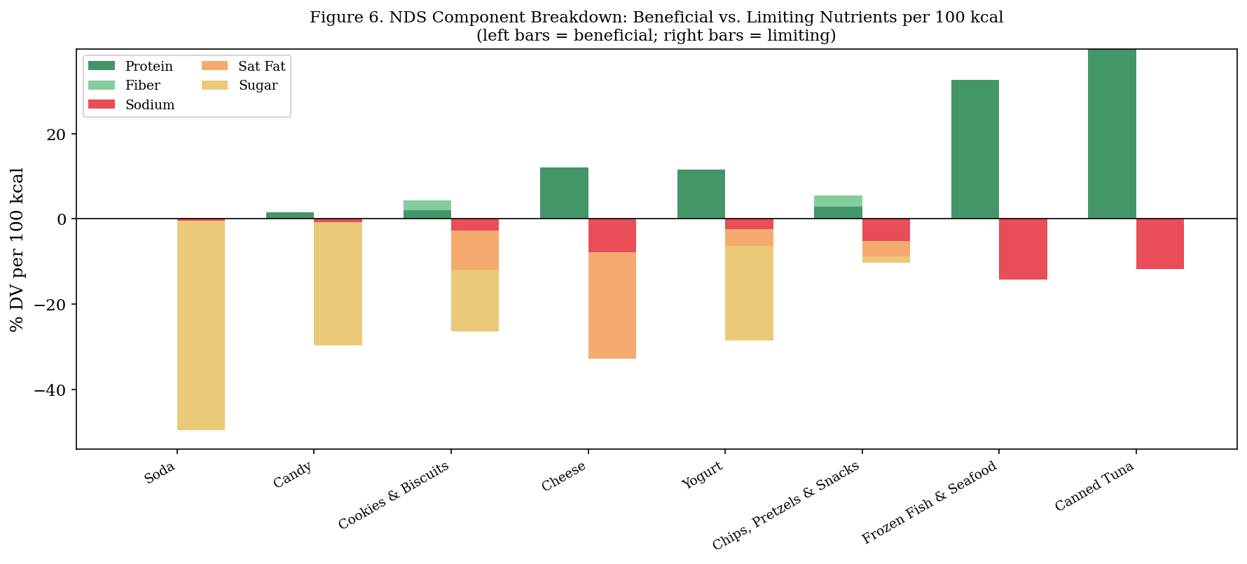 NDS component breakdown for soda, candy, cookies, cheese, yogurt, chips, frozen fish, and canned tuna.