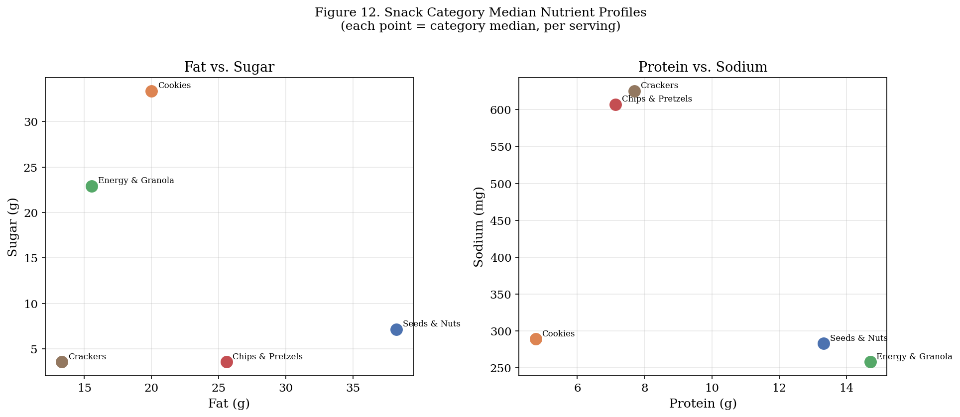 Snack subcategory median nutrient profiles for fat, sugar, protein, and sodium.