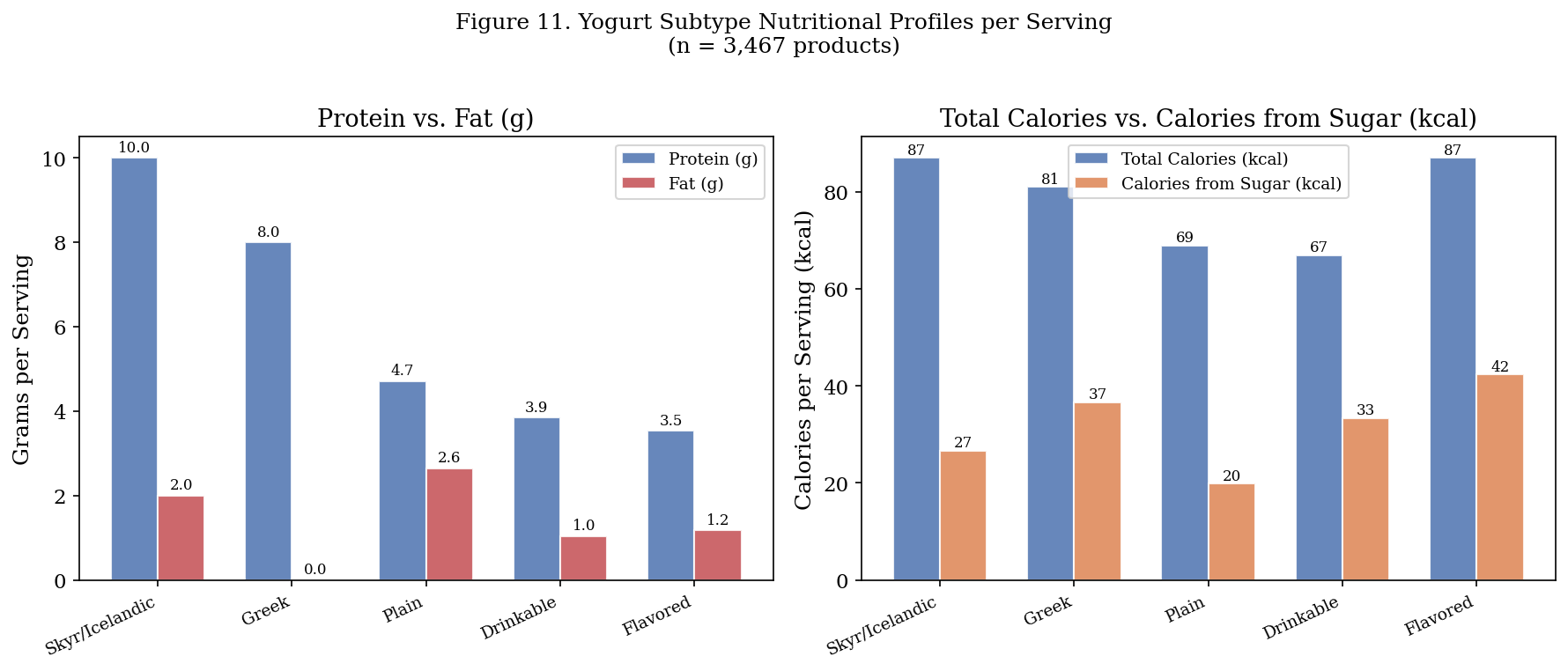 Yogurt subtype profiles for protein, fat, total calories, and calories from sugar.