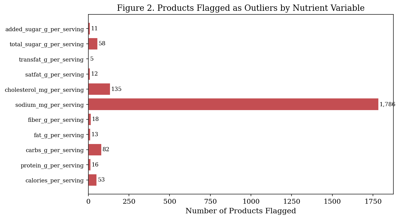 Products flagged as outliers by nutrient variable.