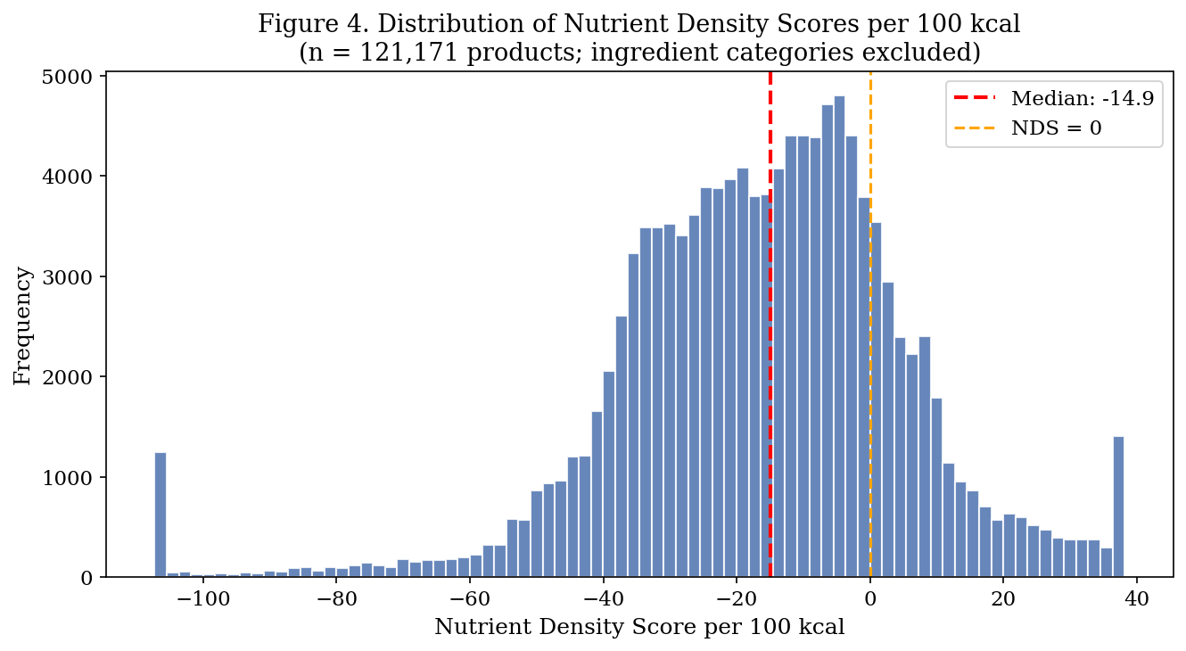Distribution of Nutrient Density Scores with median and zero marked.