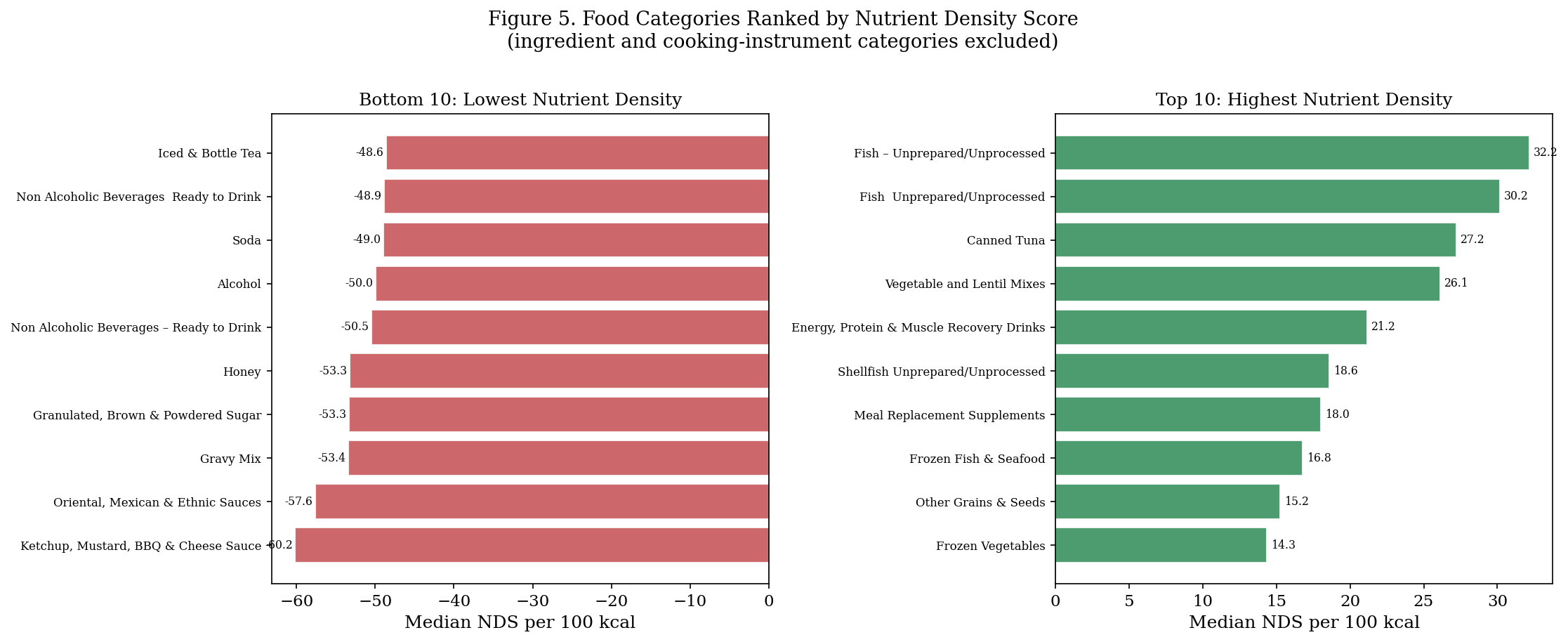 Bottom and top food categories ranked by median Nutrient Density Score.