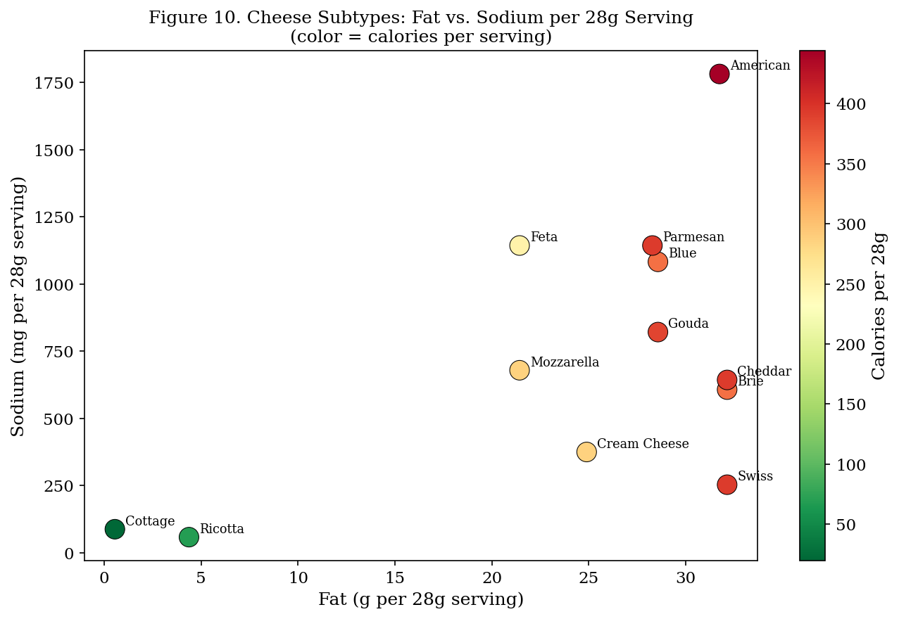 Cheese subtype scatter plot of fat versus sodium.