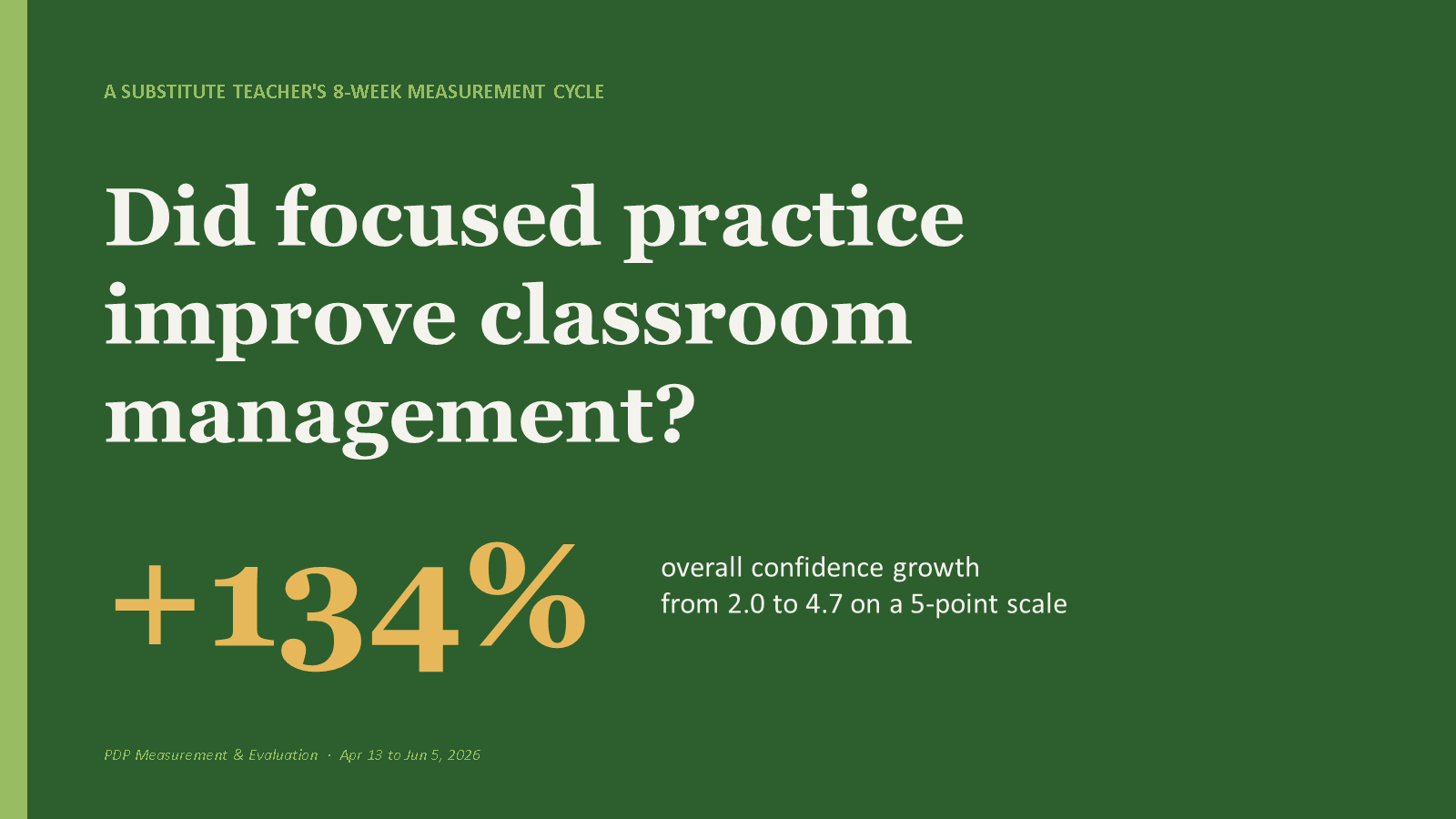 PowerPoint slide asking whether focused practice improved classroom management, with 134 percent overall confidence growth.