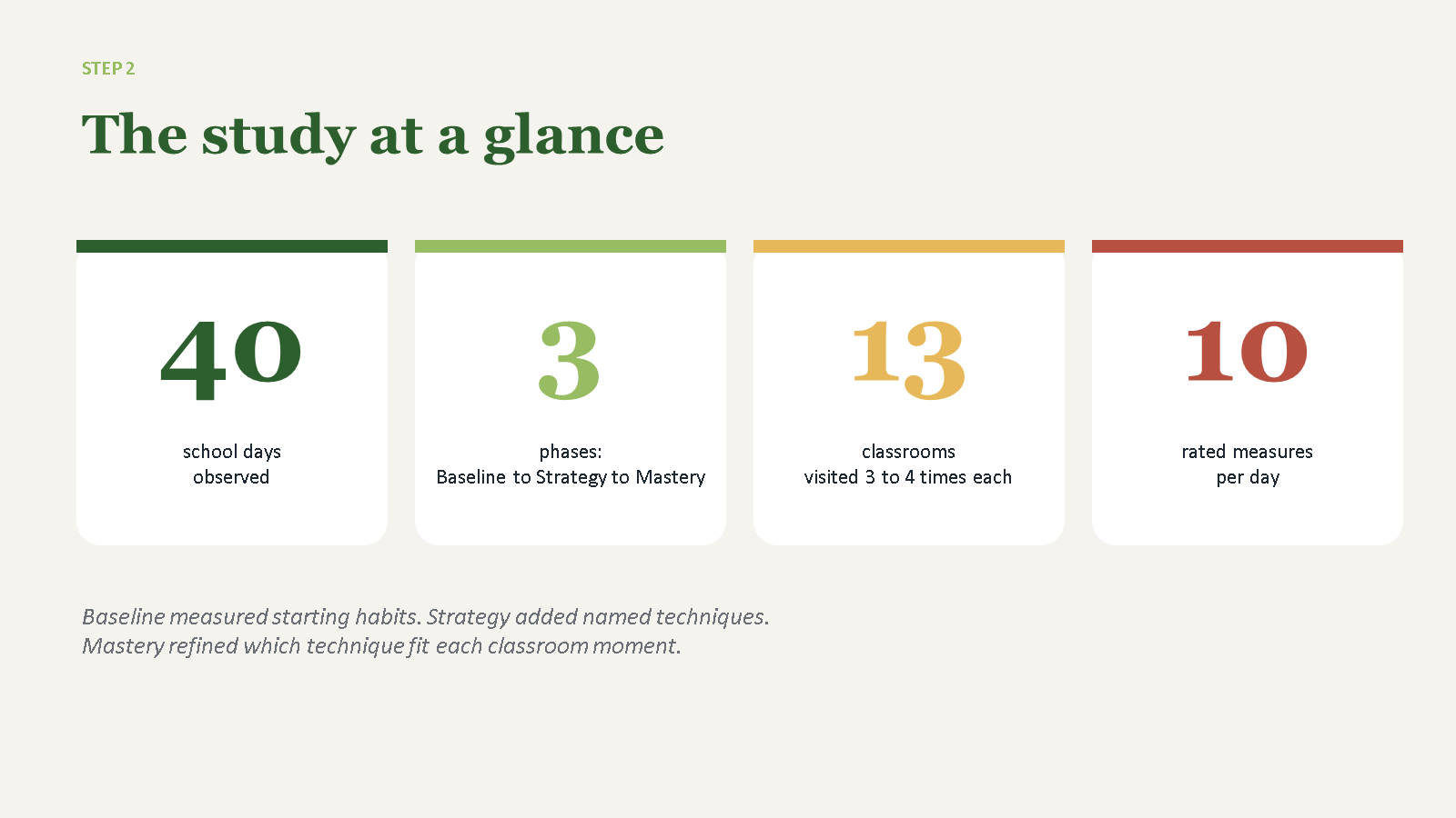 PowerPoint slide summarizing 40 school days, three phases, 13 classrooms, and 10 rated measures per day.