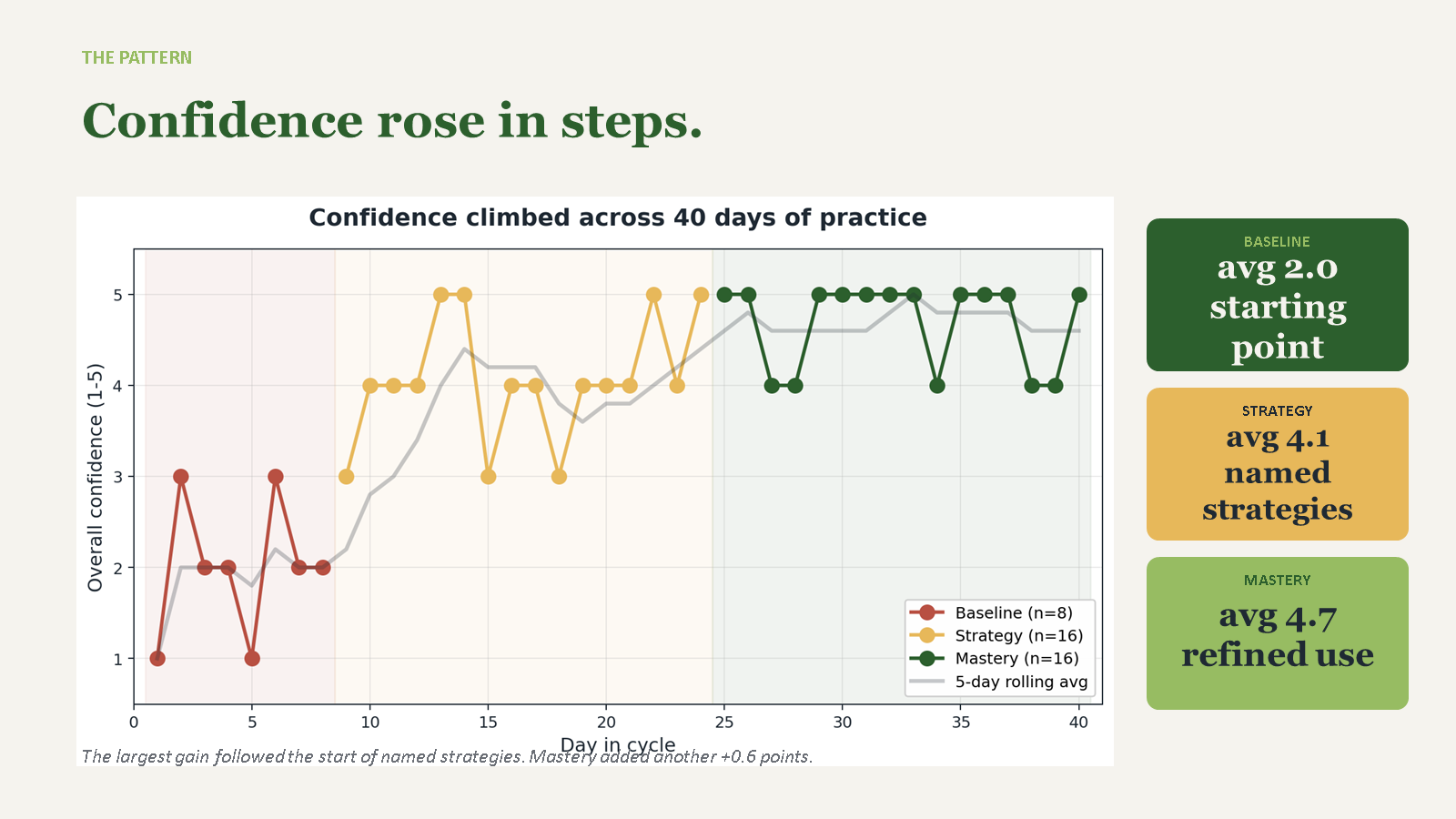 PowerPoint slide showing confidence rising from baseline average 2.0 to strategy average 4.1 and mastery average 4.7.