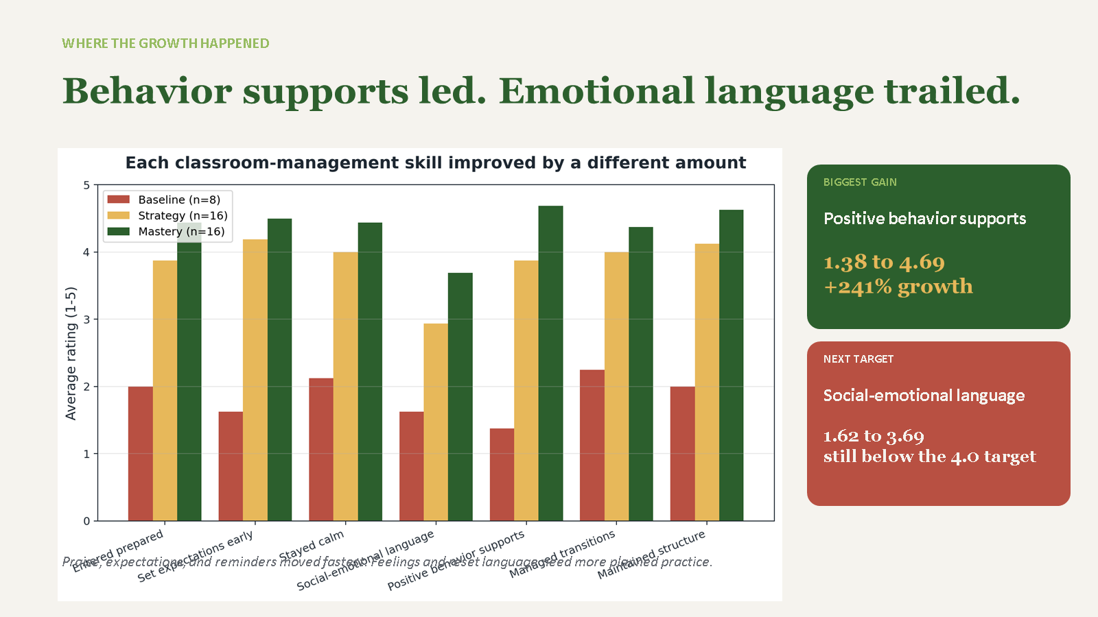 PowerPoint slide comparing positive behavior supports growth with social-emotional language as the next target.
