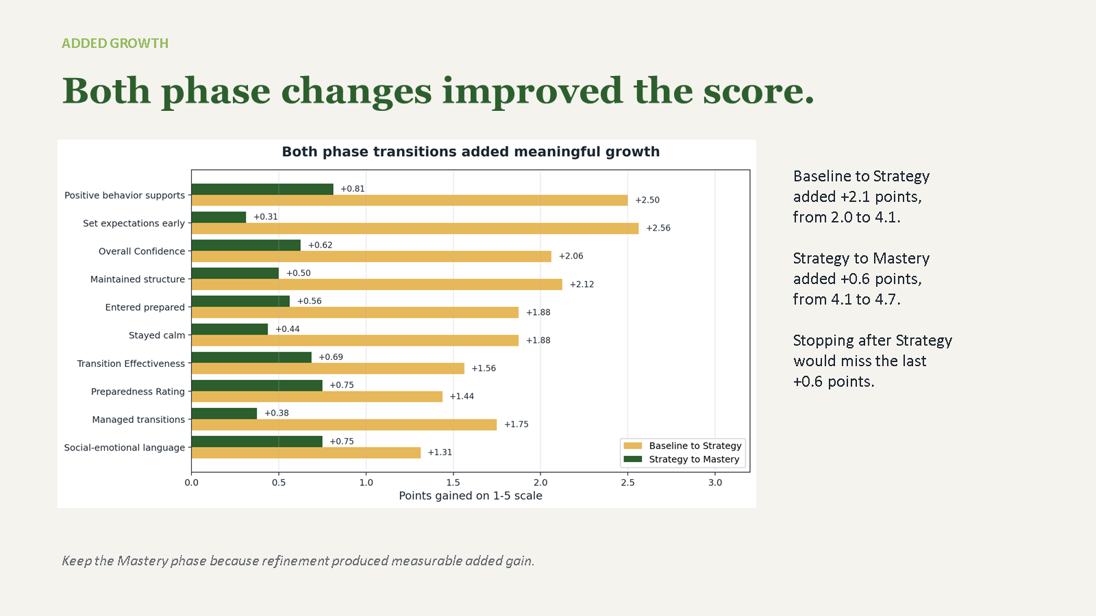 PowerPoint slide showing Baseline to Strategy added 2.1 points and Strategy to Mastery added 0.6 points.