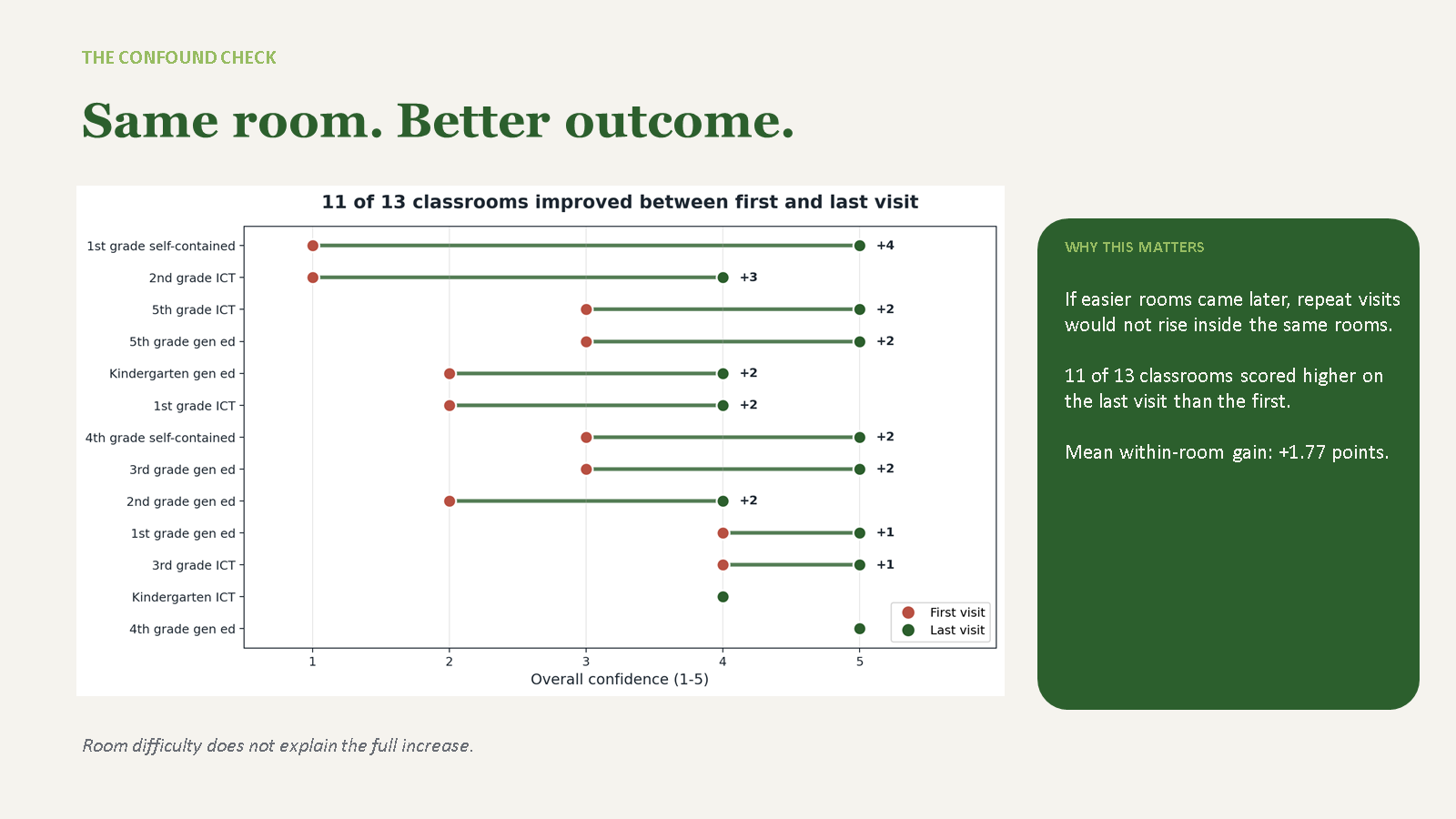 PowerPoint slide showing 11 of 13 classrooms scored higher on the last visit than the first.