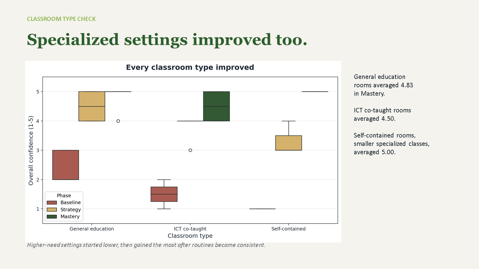 PowerPoint slide comparing mastery averages for general education, ICT, and self-contained classrooms.