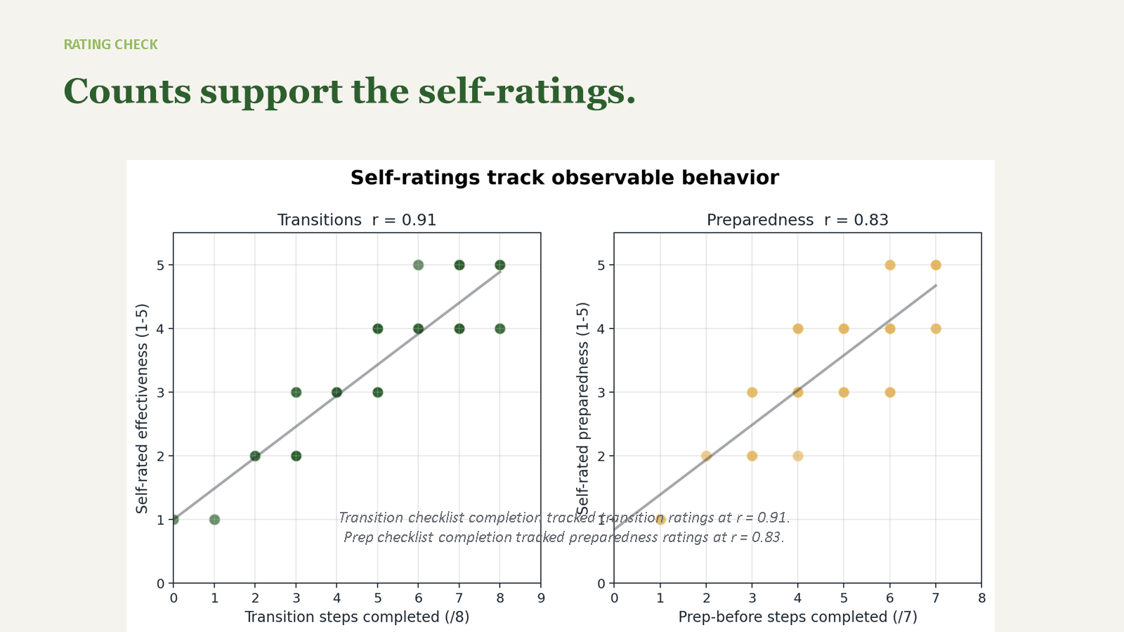 PowerPoint slide showing checklist completion correlated with transition and preparedness ratings.